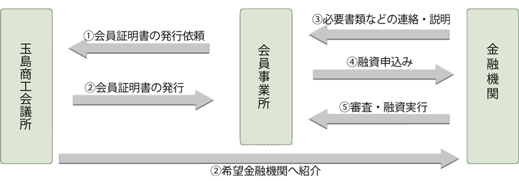 ご融資までの流れ